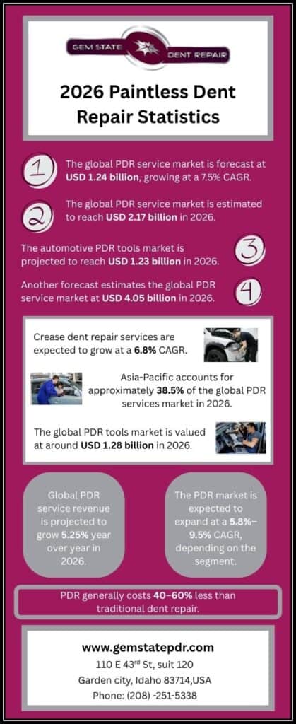 Paintless Dent Repair Statistics