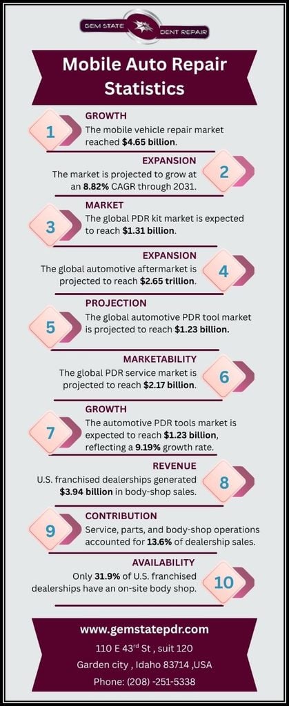 Mobile Auto Repair Statistics