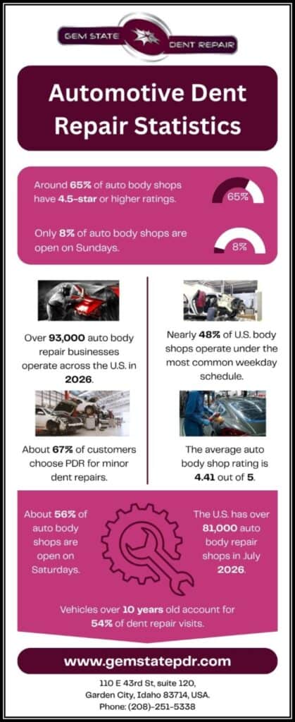 Automotive Dent Repair Statistics