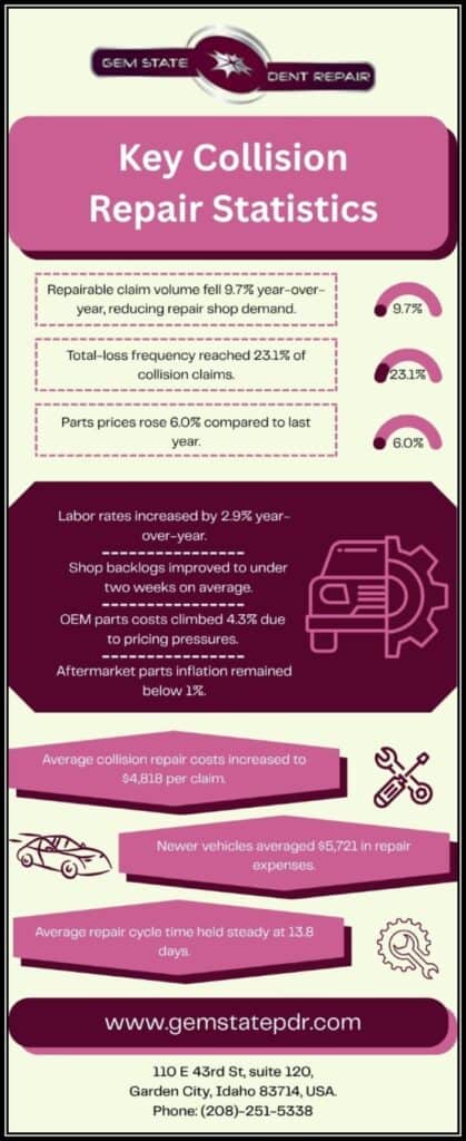 Collision Repair Statistics